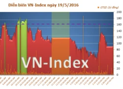 Phiên giao dịch chiều 19/5:VN-Index mất mốc 620 điểm