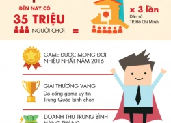 Số người chơi Kiếm Vũ nhiều lên đến... 35 triệu người