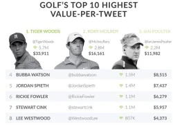 Tiger Woods là tay golf quyền lực nhất trên Twitter