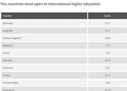 Việt Nam vào top 10 nước cởi mở với giáo dục đại học quốc tế