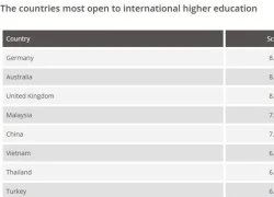 Việt Nam &#8220;vượt mặt&#8221; Mỹ về độ mở với giáo dục đại học quốc tế