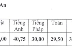 Hà Nội công bố điểm chuẩn vào lớp 10 trường chuyên