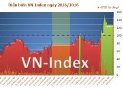 Phiên giao dịch chiều 28/6:VNM 'cứu' VN-Index