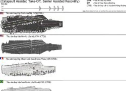 Sự thật về sức mạnh của các tàu sân bay trên thế giới