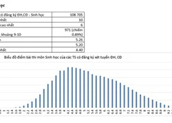 Bộ GD&ĐT cung cấp phổ điểm thi THPT quốc gia