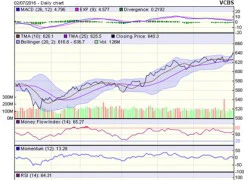 Góc nhì kỹ thuật phiên 4/7: Đề phòng khả năng xuất hiện pullback