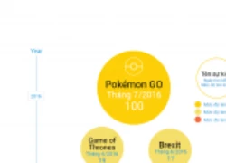 [Infographic] Pokemon GO làm khu vực Đông Nam Á &#8216;phát điên&#8217; như thế nào?