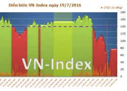 Phiên giao dịch chiều 19/7:VN-Index giảm gần 6 điểm