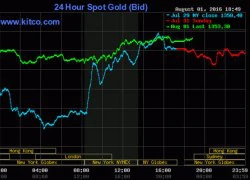 Giá vàng hôm nay 2/8: lên đỉnh cao 3 tuần