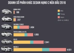 Mazda 3 thống trị phân khúc sedan hạng C tại Việt Nam