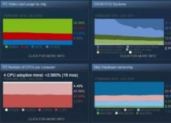 Nvidia, Intel và Windows 10: Bộ 3 thống trị Steam trong tháng 7
