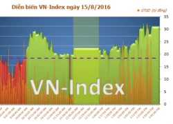 Phiên giao dịch chiều 15/8: VN-Index tiến sát mốc 660 điểm