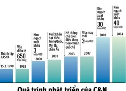 Tham vọng 50 triệu USD của hạt điều