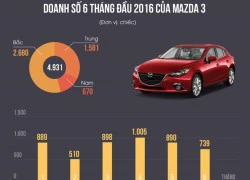 Vì sao Mazda 3 dính lỗi vẫn bán chạy ở Việt Nam