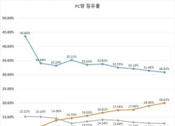 Vượt Overwatch, LMHT lấy lại thế thượng phong tại &#8216;thánh địa&#8217; Hàn Quốc