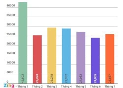 5 xe tay ga bán chạy nhất 7 tháng đầu 2016 ở Việt Nam