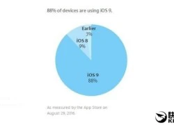 88% thiết bị đã được cài đặt hệ điều hành iOS 9