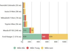 Doanh số Ford Ranger gấp gần 20 lần Chevrolet Colorado