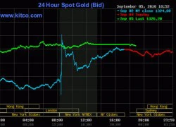 Giá vàng hôm nay 6/9: Khựng lại sau cú tăng sốc
