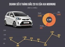 Kia Morning - xe nhỏ hút khách tại Việt Nam