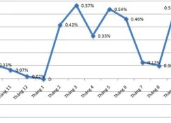 Năm học mới "thổi" chỉ số giá tiêu dùng tháng 9 tăng nhẹ