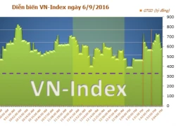 Phiên giao dịch chiều 6/9:VNM kéo VN-Index giảm điểm