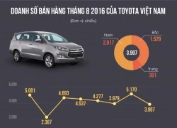 Toyota bán hơn 1.000 xe Innova trong tháng 8