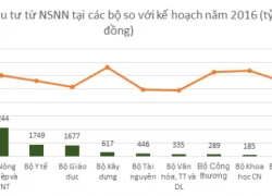 "Túi tiền" quốc gia đang rót vào đâu nhiều nhất?