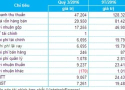 DAH: Lãi ròng 9 tháng hơn 19 tỷ đồng