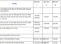 Lệ phí đăng ký, cấp biển ô tô con cao nhất 20 triệu đồng