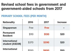 Singapore tăng học phí với du học sinh từ tháng 1/2017