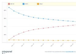 Số lượng người dùng iOS 10 vượt qua iOS 9