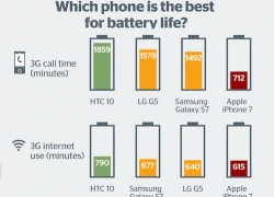 Pin iPhone 7 thua xa HTC 10, Galaxy S7