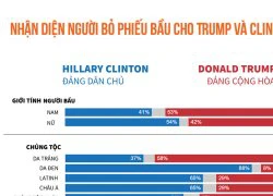 [Đồ họa] Nhận diện lực lượng khiến Trump thắng Clinton thua