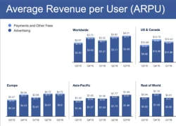 Facebook cán mốc một tỷ người dùng di động mỗi ngày