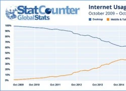 Lượng người dùng truy cập Internet bằng di động vượt PC