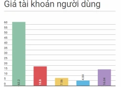 Người dùng đáng giá bao nhiêu trên Facebook?