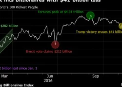 Nhóm giàu nhất thế giới mất 41 tỷ USD vì ông Trump đắc cử