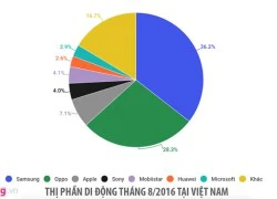 Samsung và Oppo dẫn đầu, Microsoft dần biến mất khỏi VN