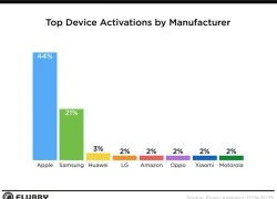 Apple bán gấp đôi Samsung trong Giáng Sinh vừa qua