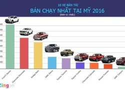 10 xe bán tải bán chạy nhất tại Mỹ năm 2016