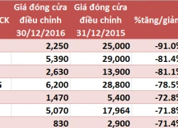 Các cổ phiếu đốt cháy tài khoản nhà đầu tư nhiều nhất năm 2016