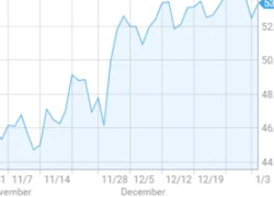 Giá dầu tăng gần 2% nhờ dự trữ giảm