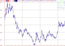 USD tăng bằng Euro: 15 năm có 1, điều đáng sợ phía trước