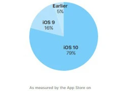 Gần 80% iPhone, iPad đang chạy iOS 10