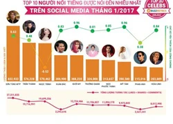 Sơn Tùng trở thành người nổi tiếng được nói đến nhiều nhất trên Google trong tháng 1/2017