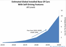 Năm 2020, sẽ có 10 triệu xe tự lái xuống phố