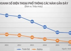 Nokia bán 35 triệu điện thoại phổ thông năm qua