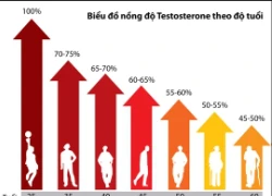 Testosterone thấp khiến 'cậu nhỏ' trở nên teo lại