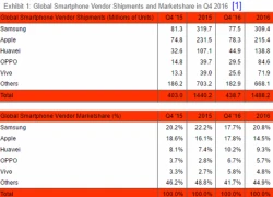 Vượt Samsung, Apple dẫn đầu thị trường smartphone toàn cầu